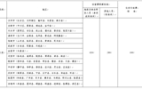 必发bf88唯一官网登录省内、省外出差住宿及伙食补助费开支标准表