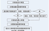 必发bf88唯一官网登录经费报销流程