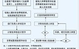 必发bf88唯一官网登录差旅费报账流程