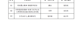 关于必发bf88唯一官网登录第三届全省高校大学生讲思政课公开课展示活动评选结果的公示